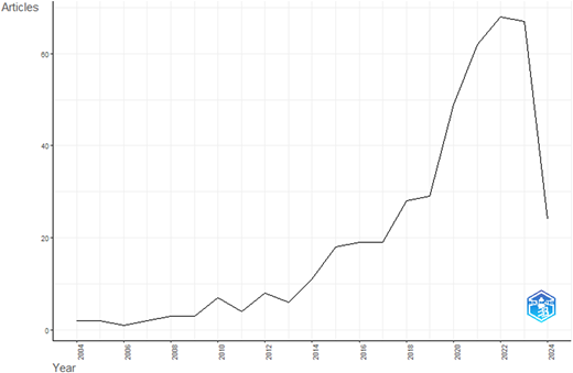 A line graph of annual scientific production from 2004 to 2024, showing a significant increase over time.