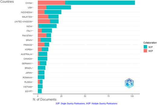 A bar graph showing the number of documents by corresponding author's country, with China having the highest count.