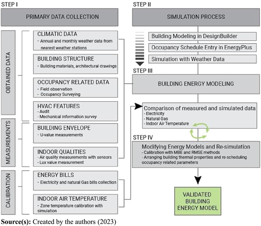 A flowchart illustrates a four-step process for developing and validating a building energy model.