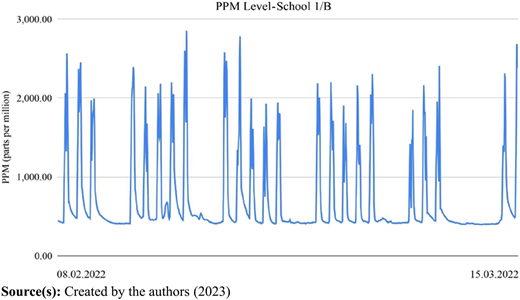 A line graph shows P P M level variations for School 1 over B with time.