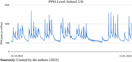 A line graph shows P P M level variations for School 2 over D with time.