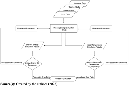 A flowchart shows a validation process for building energy simulation using measured and simulated data.