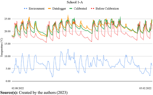 A line graph shows the temperature variations for four data series from early February to early March 2022.