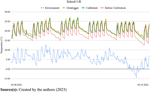 A multi-line graph displays temperature variations across four data series at School 1-B from early February to mid-March 2022.