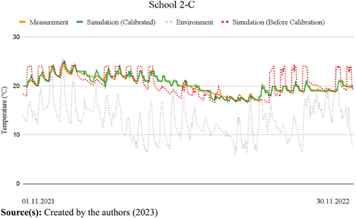 A line graph displays temperature variations across four data series at School 2-C from November 2021 to November 2022.
