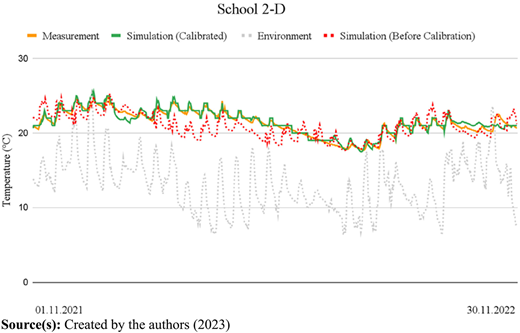 A multi-line graph displays temperature variations across four data series at School 2-D.