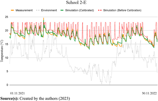 A line graph displays temperature variations across four data series at School 2-E from November 2021 to November 2022.