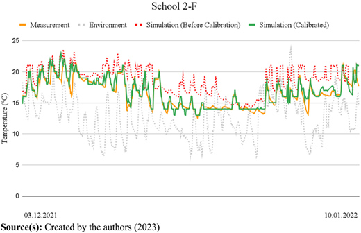 A line graph displays temperature variations across four data series at School 2-F from December 2021 to January 2022.