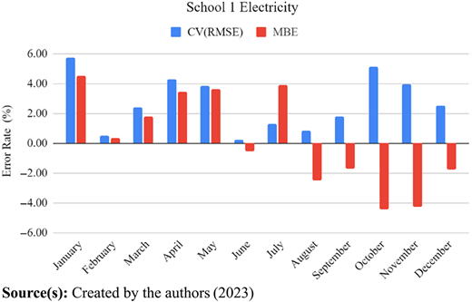 A vertical bar graph shows monthly error rates for C V (R M S E) and M B E in School 1 electricity.