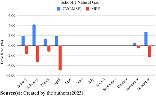 A vertical bar graph shows monthly error rates for C V (R M S E) and M B E in School 1 natural gas.