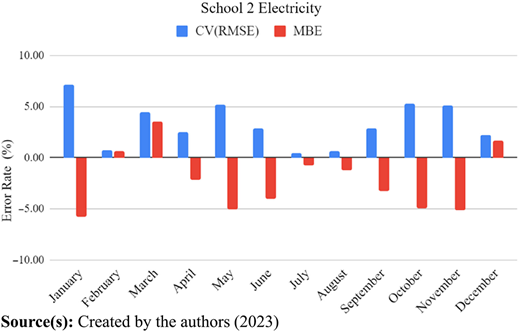 A vertical bar graph shows monthly error rates for C V (R M S E) and M B E in School 2 electricity.