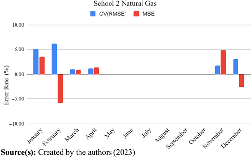 A vertical bar graph shows monthly error rates for C V R M S E and M B E in School 2 natural gas.
