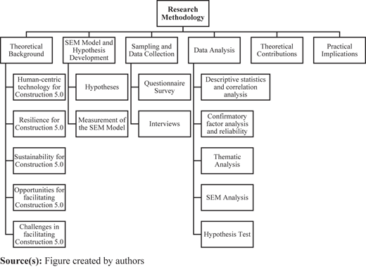 A diagram shows “Research Methodology” with theoretical background, S E M model, sampling, and data analysis branches.