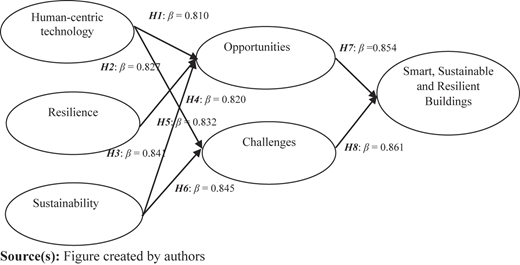 A figure shows technology, resilience, and sustainability linking to opportunities, challenges, and buildings.
