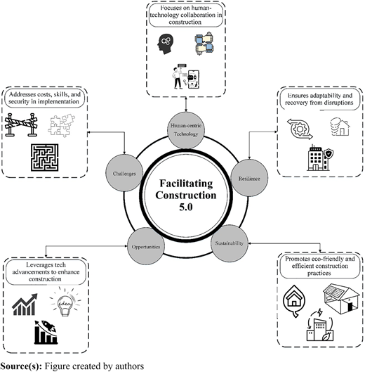A diagram shows “Facilitating Construction 5.0” linked to human-centric tech, resilience, sustainability, and challenges.