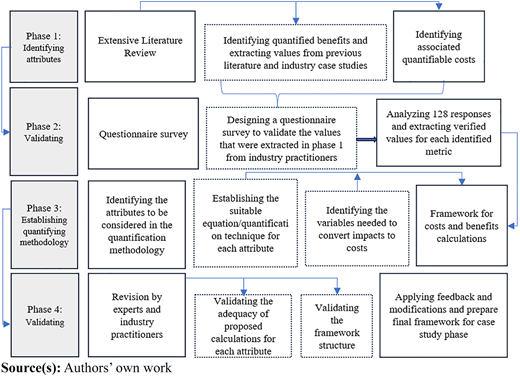 A flowchart shows 4 phases leading to a validated cost and benefit framework.