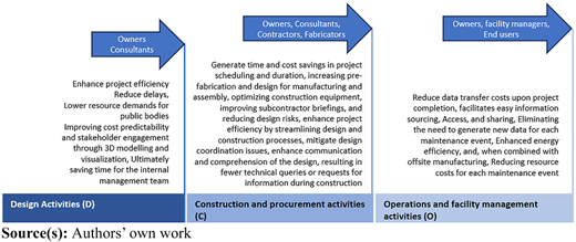 A diagram shows Design, Construction, and Operations activities with stakeholder arrows and listed benefits.