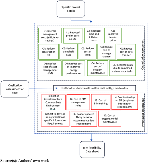 A flowchart shows B I M feasibility assessment with quantified benefits and investment cost categories.