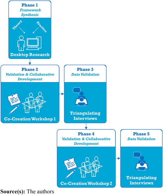 A five-phase process diagram showing research, workshops, and validation steps connected by directional arrows.