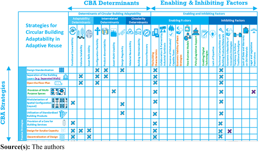 A matrix chart linking circular building strategies with adaptability determinants and enabling or inhibiting factors.
