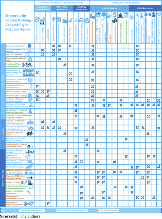 A detailed matrix linking circular building strategies with adaptability determinants and enabling or inhibiting factors.