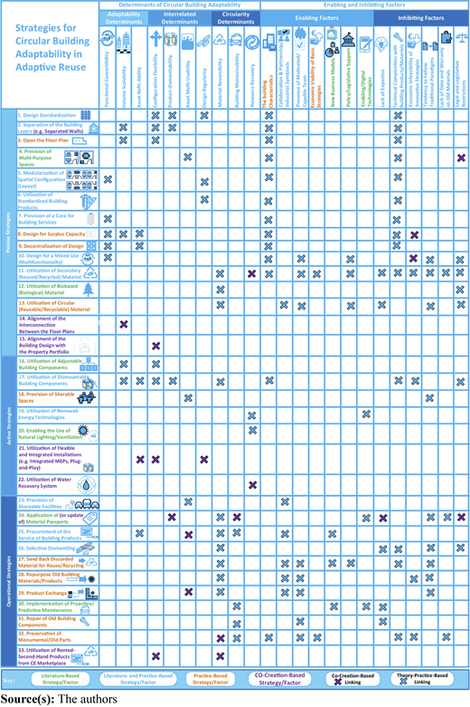 A matrix linking circular building strategies with determinants and factors.