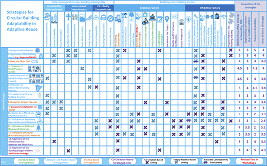 A three-part matrix showing circular building strategies with determinants, factors, and evaluation scores.