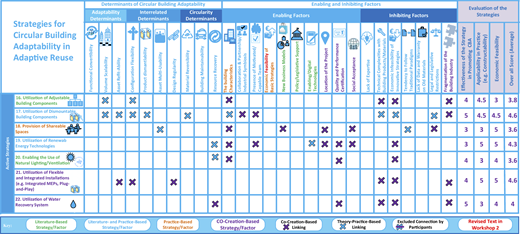 A three-part matrix showing circular building strategies with determinants, factors, and evaluation scores.