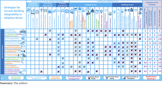 A three-part matrix showing circular building strategies with determinants, factors, and evaluation scores.