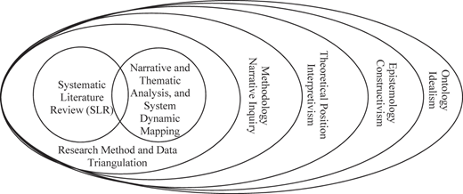 A diagram shows nested ovals illustrating research methodology, theoretical position, and philosophical foundations.