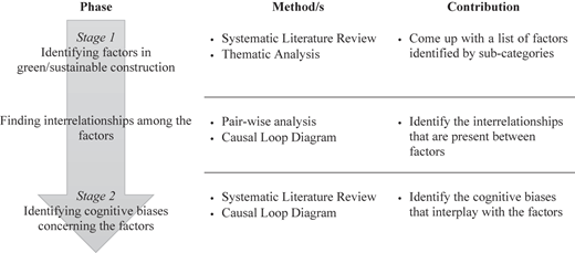 A table shows two research stages with methods and contributions for studying sustainable construction factors.