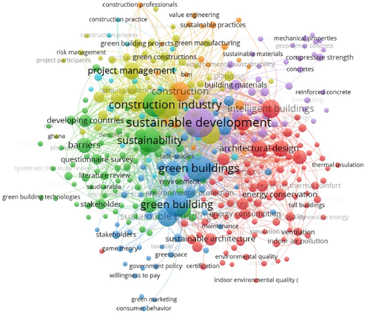 A network graph shows keyword clusters related to sustainable construction and green building research.