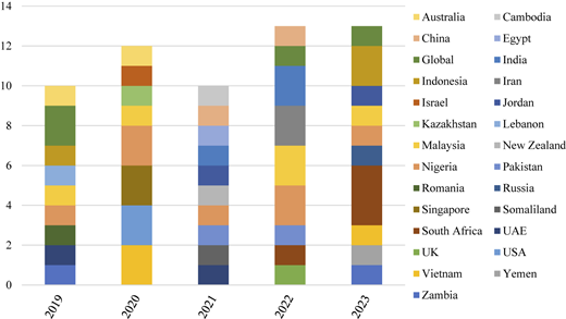 A stacked bar chart shows country contributions by year from 2019 to 2023.