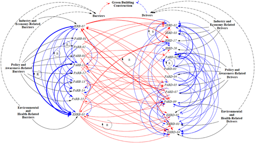A causal loop diagram shows interactions between barriers and drivers in green building construction.