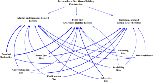A diagram shows cognitive biases influencing three categories of factors in green building construction.