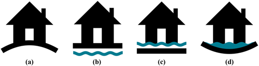 A figure shows four house icons depicting different exposure classes of E 3-Surface condition.