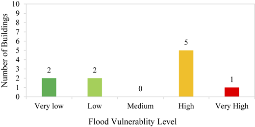 A vertical bar graph plots number of buildings versus flood vulnerability ranging from very low to very high.