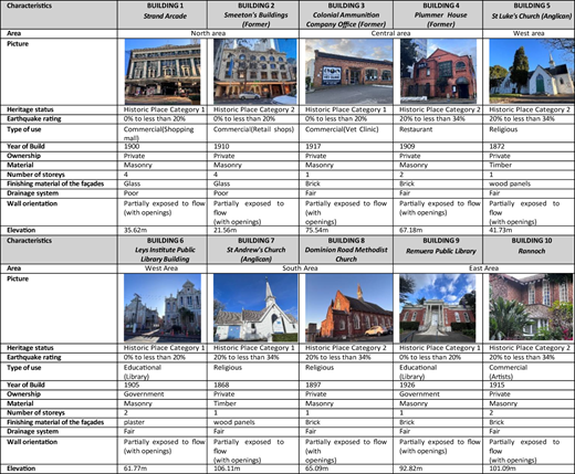 A table depicts the area-wise characteristics of 10 buildings.