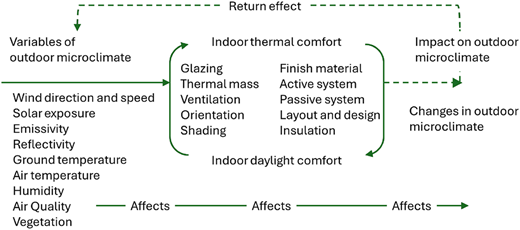 A diagram shows a two-way interaction between outdoor microclimate and indoor conditions.