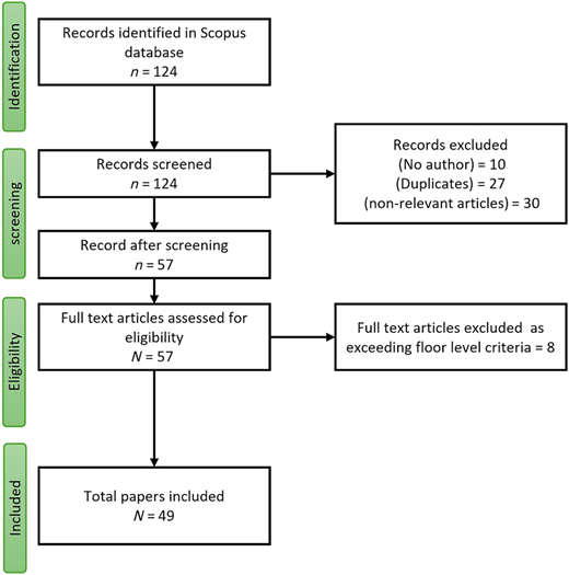 A PRISMA flow diagram showing the protocol for a bibliometric search and screening process.