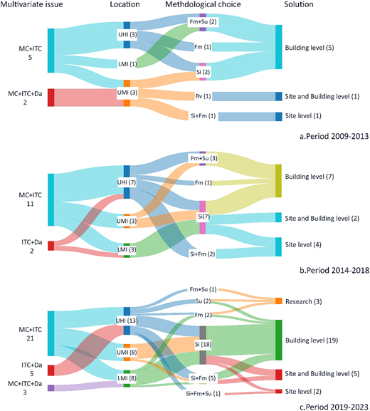A three stacked Sankey diagrams showing research theme flows across three time periods.