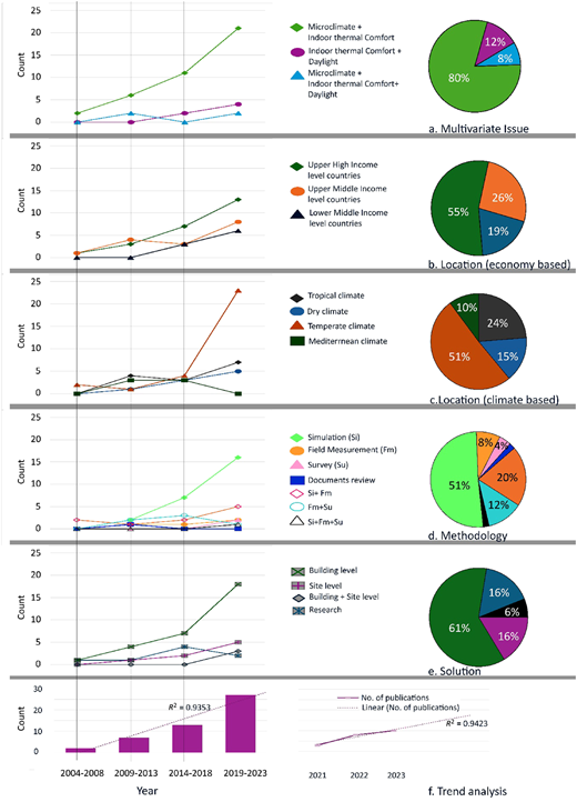 Six charts arranged vertically, showing the evolution of research themes over time and their distribution.