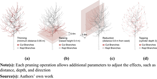 Four tree pruning method diagrams compare thinning, raising, reduction, and topping operations.