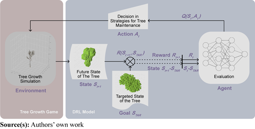 A workflow diagram illustrates a deep reinforcement learning model for tree maintenance decision-making.