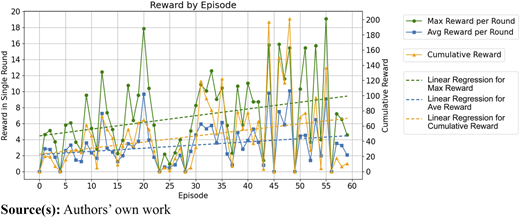 A multi-line chart compares maximum, average, and cumulative rewards across training episodes.