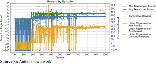A multi-line chart compares maximum, average, and cumulative rewards across one thousand training episodes.