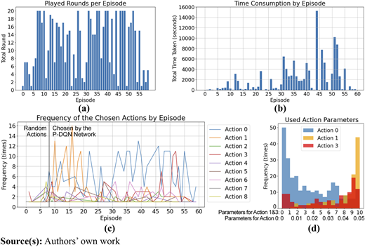 Four charts show played rounds, time consumption, action frequencies, and used action parameters across training episodes.