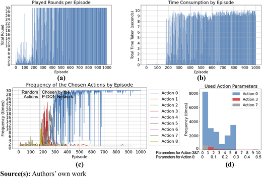 Four charts show played rounds, time consumption, action frequencies, and used different parameters across training episodes.