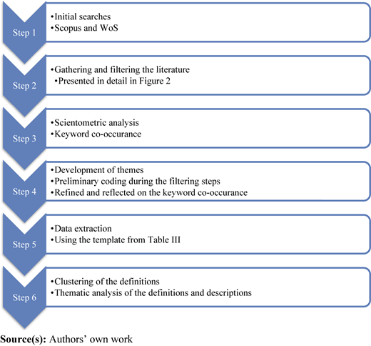A flowchart illustrating the research process of a study with six steps.