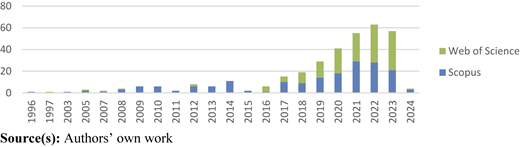 A bar graph showing the number of publications per year from 1996 to 2024.